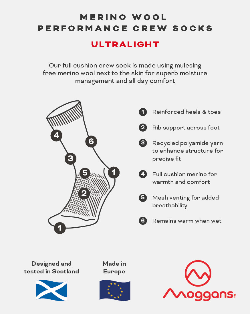 Infographic for Moggans Ultralight Merino Crew Socks shows 6 features with labels: reinforced heels/toes, rib support, recycled yarn, full cushioning, mesh venting, and warmth when wet.