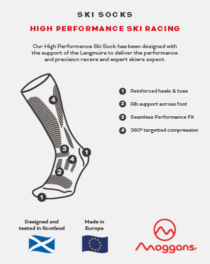Diagram of the Moggans High Performance Ski Racing Sock shows features like reinforced heels/toes, rib support, seamless fit, targeted compression, and optimal temperature control. Includes icons for Scottish design/testing, European made, and the Moggans logo.